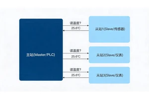 5分钟看懂Modbus：工业设备的"通用普通话"
